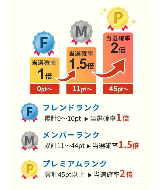 対象商品1点につき1ポイント 対象商品:毎日のMCTヨーグルト(機能性表示食品 届け出番号:H913)